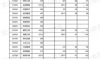 2022年理科高考500录取分数线