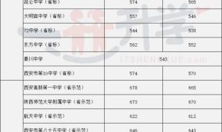 西安铁一中今年录取分数线